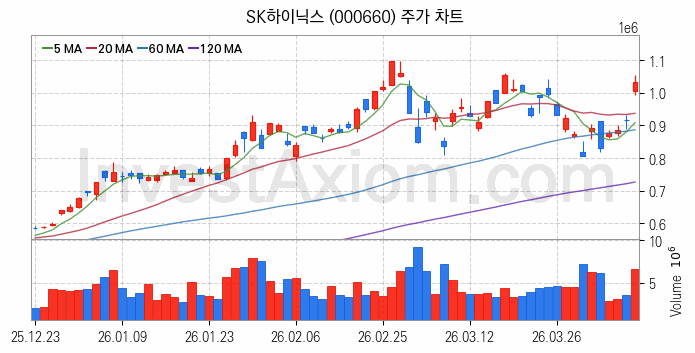 HBM 고대역폭메모리 관련주 SK하이닉스 주식 종목의 분석 시점 기준 최근 일봉 차트