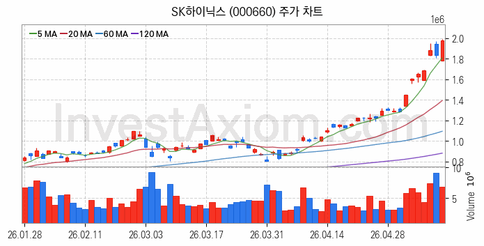 HBM 고대역폭메모리 관련주 SK하이닉스 주식 종목의 분석 시점 기준 최근 일봉 차트