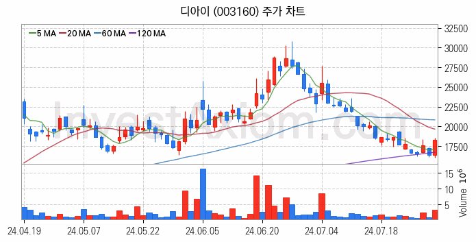 HBM 고대역폭메모리 관련주 디아이 주식 종목의 분석 시점 기준 최근 일봉 차트