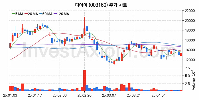 HBM 고대역폭메모리 관련주 디아이 주식 종목의 분석 시점 기준 최근 일봉 차트