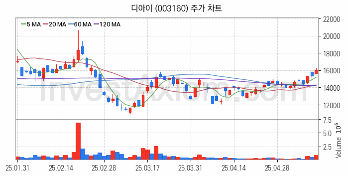 HBM 고대역폭메모리 관련주 디아이 주식 종목의 분석 시점 기준 최근 일봉 차트
