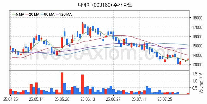 HBM 고대역폭메모리 관련주 디아이 주식 종목의 분석 시점 기준 최근 일봉 차트