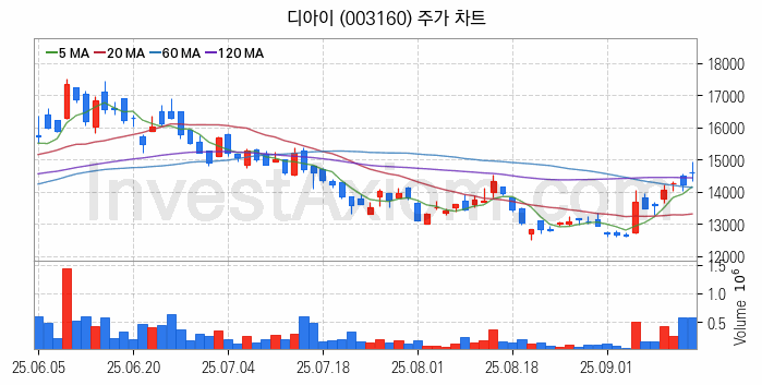 HBM 고대역폭메모리 관련주 디아이 주식 종목의 분석 시점 기준 최근 일봉 차트
