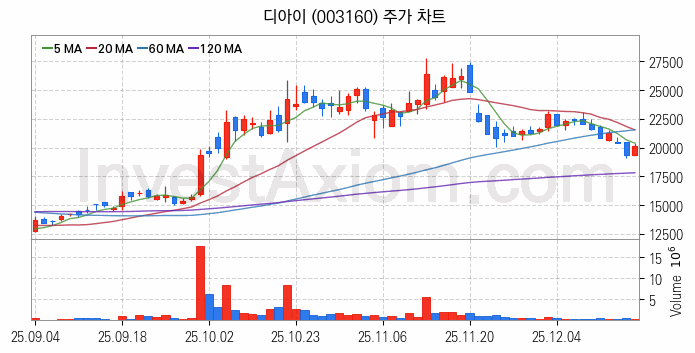 HBM 고대역폭메모리 관련주 디아이 주식 종목의 분석 시점 기준 최근 일봉 차트