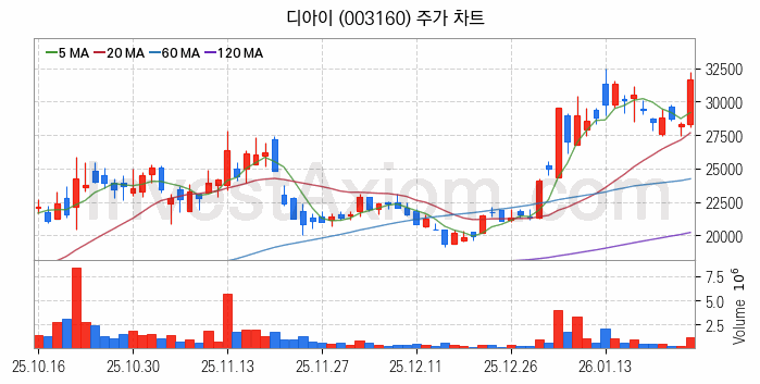 HBM 고대역폭메모리 관련주 디아이 주식 종목의 분석 시점 기준 최근 일봉 차트