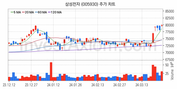 HBM 고대역폭메모리 관련주 삼성전자 주식 종목의 분석 시점 기준 최근 일봉 차트