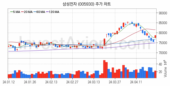 HBM 고대역폭메모리 관련주 삼성전자 주식 종목의 분석 시점 기준 최근 일봉 차트