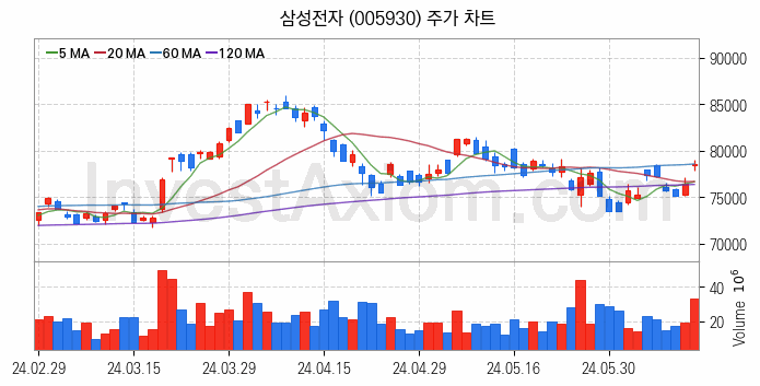 HBM 고대역폭메모리 관련주 삼성전자 주식 종목의 분석 시점 기준 최근 일봉 차트