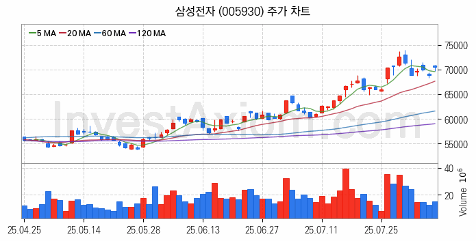 HBM 고대역폭메모리 관련주 삼성전자 주식 종목의 분석 시점 기준 최근 일봉 차트