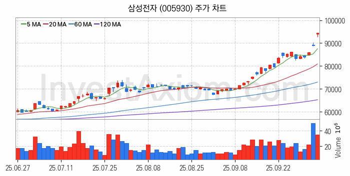 HBM 고대역폭메모리 관련주 삼성전자 주식 종목의 분석 시점 기준 최근 일봉 차트