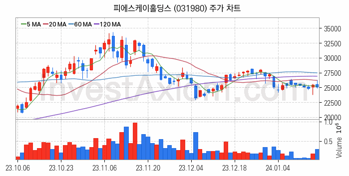 HBM 고대역폭메모리 관련주 피에스케이홀딩스 주식 종목의 분석 시점 기준 최근 일봉 차트