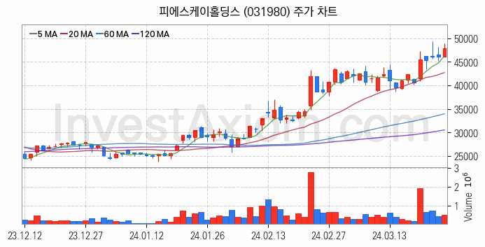 HBM 고대역폭메모리 관련주 피에스케이홀딩스 주식 종목의 분석 시점 기준 최근 일봉 차트