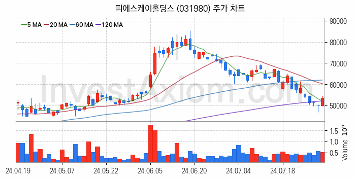 HBM 고대역폭메모리 관련주 피에스케이홀딩스 주식 종목의 분석 시점 기준 최근 일봉 차트