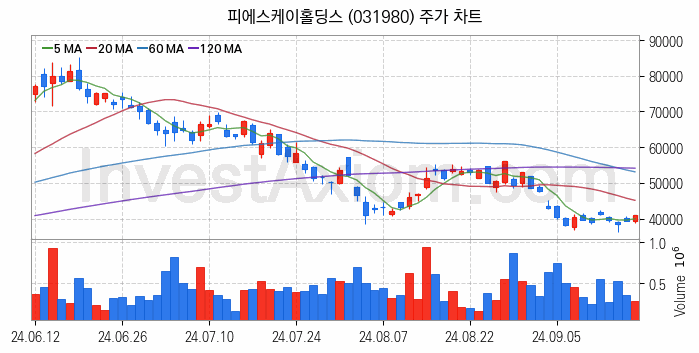 HBM 고대역폭메모리 관련주 피에스케이홀딩스 주식 종목의 분석 시점 기준 최근 일봉 차트