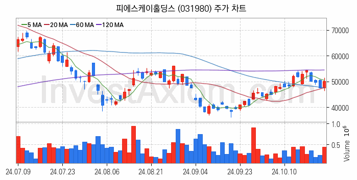 HBM 고대역폭메모리 관련주 피에스케이홀딩스 주식 종목의 분석 시점 기준 최근 일봉 차트