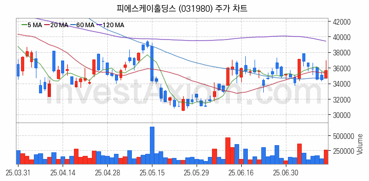 HBM 고대역폭메모리 관련주 피에스케이홀딩스 주식 종목의 분석 시점 기준 최근 일봉 차트