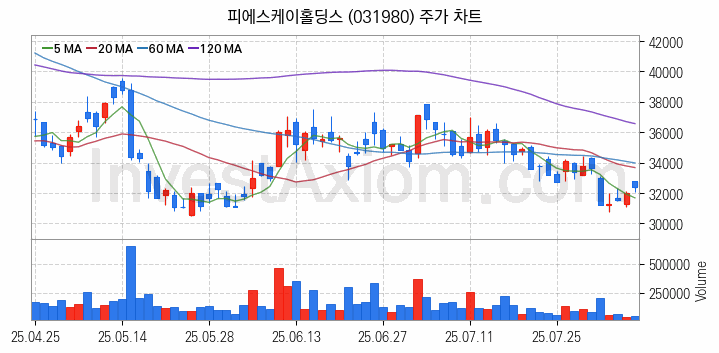HBM 고대역폭메모리 관련주 피에스케이홀딩스 주식 종목의 분석 시점 기준 최근 일봉 차트