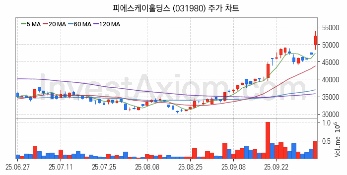 HBM 고대역폭메모리 관련주 피에스케이홀딩스 주식 종목의 분석 시점 기준 최근 일봉 차트