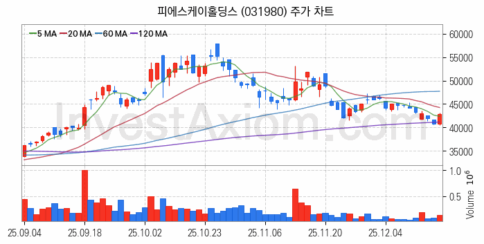 HBM 고대역폭메모리 관련주 피에스케이홀딩스 주식 종목의 분석 시점 기준 최근 일봉 차트
