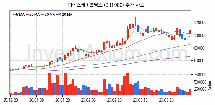 HBM 고대역폭메모리 관련주 피에스케이홀딩스 주식 종목의 분석 시점 기준 최근 일봉 차트