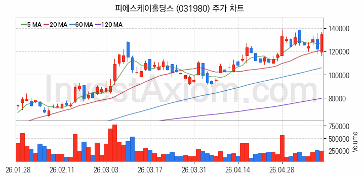 HBM 고대역폭메모리 관련주 피에스케이홀딩스 주식 종목의 분석 시점 기준 최근 일봉 차트