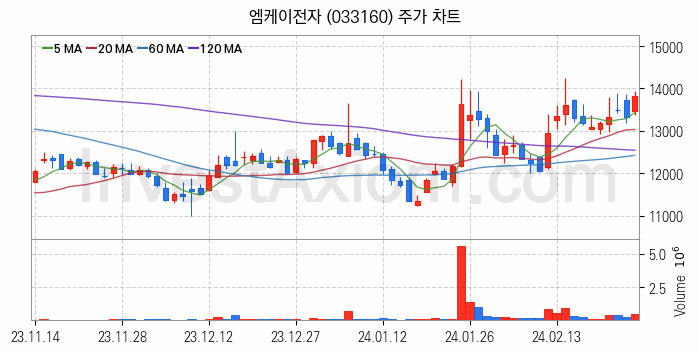 HBM 고대역폭메모리 관련주 엠케이전자 주식 종목의 분석 시점 기준 최근 일봉 차트