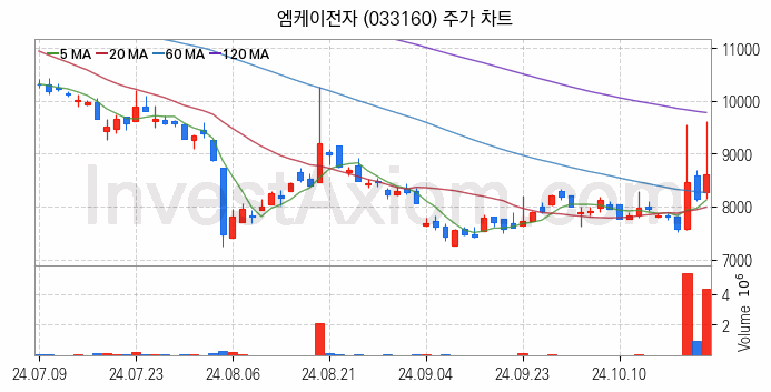 HBM 고대역폭메모리 관련주 엠케이전자 주식 종목의 분석 시점 기준 최근 일봉 차트