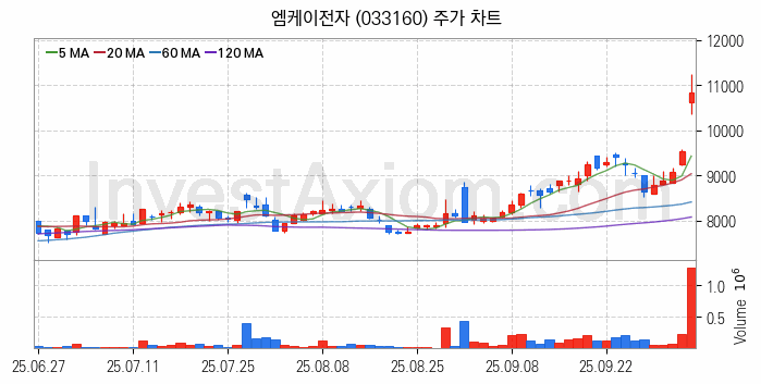 HBM 고대역폭메모리 관련주 엠케이전자 주식 종목의 분석 시점 기준 최근 일봉 차트