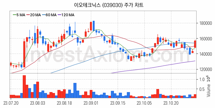 HBM 고대역폭메모리 관련주 이오테크닉스 주식 종목의 분석 시점 기준 최근 일봉 차트