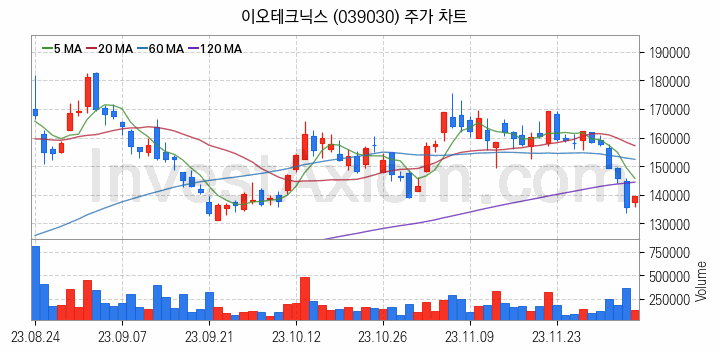 HBM 고대역폭메모리 관련주 이오테크닉스 주식 종목의 분석 시점 기준 최근 일봉 차트