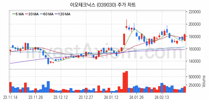 HBM 고대역폭메모리 관련주 이오테크닉스 주식 종목의 분석 시점 기준 최근 일봉 차트