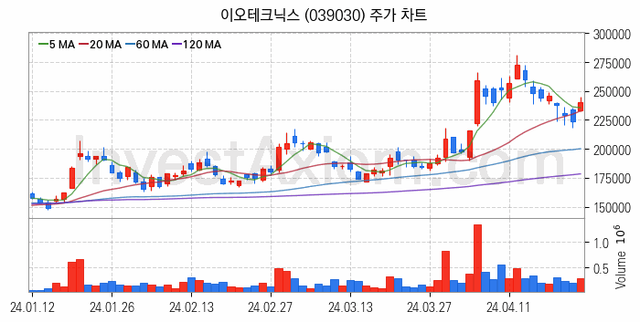 HBM 고대역폭메모리 관련주 이오테크닉스 주식 종목의 분석 시점 기준 최근 일봉 차트