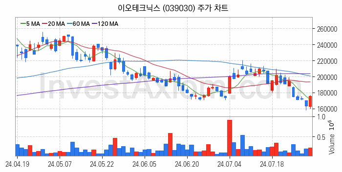 HBM 고대역폭메모리 관련주 이오테크닉스 주식 종목의 분석 시점 기준 최근 일봉 차트