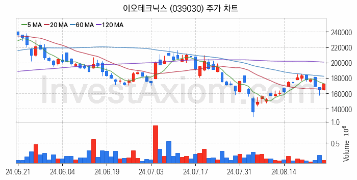 HBM 고대역폭메모리 관련주 이오테크닉스 주식 종목의 분석 시점 기준 최근 일봉 차트