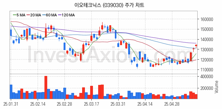 HBM 고대역폭메모리 관련주 이오테크닉스 주식 종목의 분석 시점 기준 최근 일봉 차트