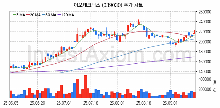 HBM 고대역폭메모리 관련주 이오테크닉스 주식 종목의 분석 시점 기준 최근 일봉 차트