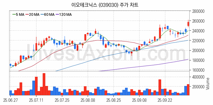 HBM 고대역폭메모리 관련주 이오테크닉스 주식 종목의 분석 시점 기준 최근 일봉 차트