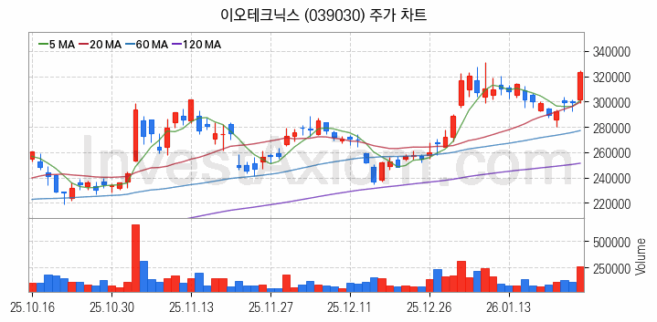 HBM 고대역폭메모리 관련주 이오테크닉스 주식 종목의 분석 시점 기준 최근 일봉 차트