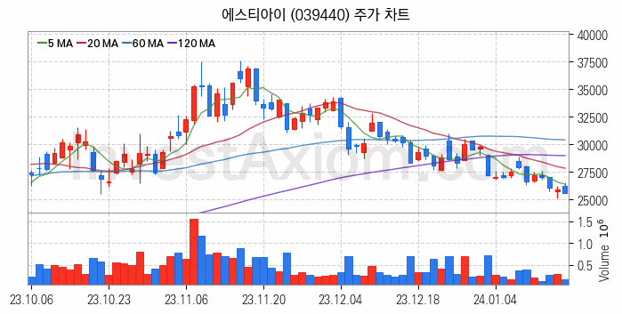 HBM 고대역폭메모리 관련주 에스티아이 주식 종목의 분석 시점 기준 최근 일봉 차트