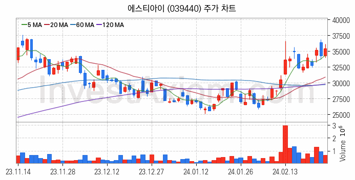 HBM 고대역폭메모리 관련주 에스티아이 주식 종목의 분석 시점 기준 최근 일봉 차트