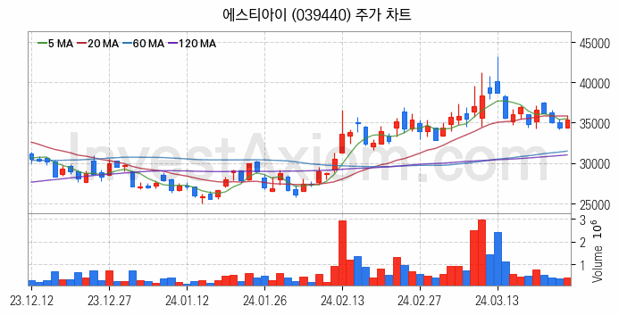 HBM 고대역폭메모리 관련주 에스티아이 주식 종목의 분석 시점 기준 최근 일봉 차트