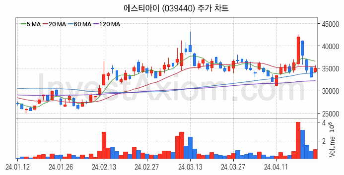 HBM 고대역폭메모리 관련주 에스티아이 주식 종목의 분석 시점 기준 최근 일봉 차트