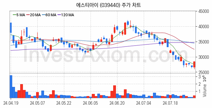 HBM 고대역폭메모리 관련주 에스티아이 주식 종목의 분석 시점 기준 최근 일봉 차트