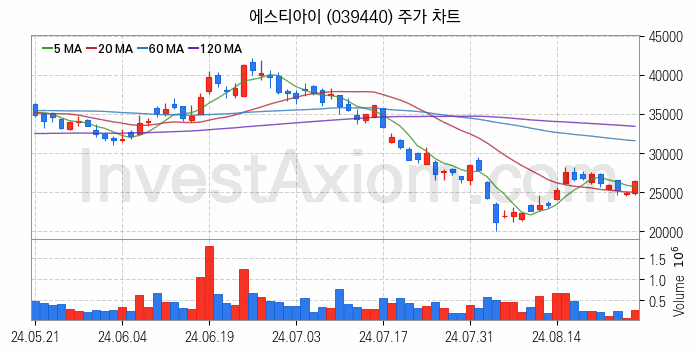 HBM 고대역폭메모리 관련주 에스티아이 주식 종목의 분석 시점 기준 최근 일봉 차트