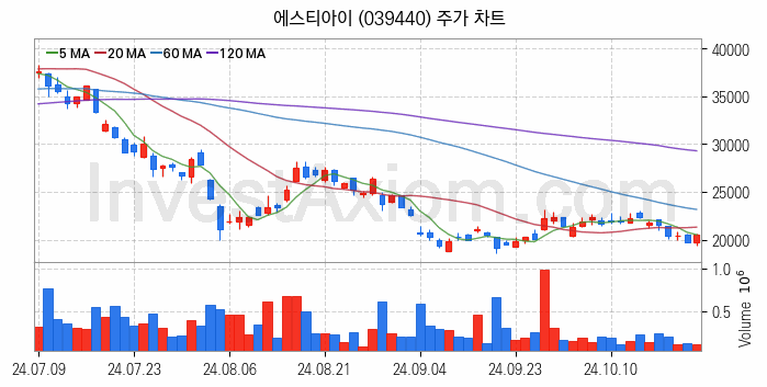 HBM 고대역폭메모리 관련주 에스티아이 주식 종목의 분석 시점 기준 최근 일봉 차트