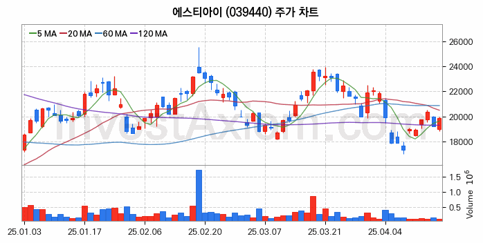HBM 고대역폭메모리 관련주 에스티아이 주식 종목의 분석 시점 기준 최근 일봉 차트