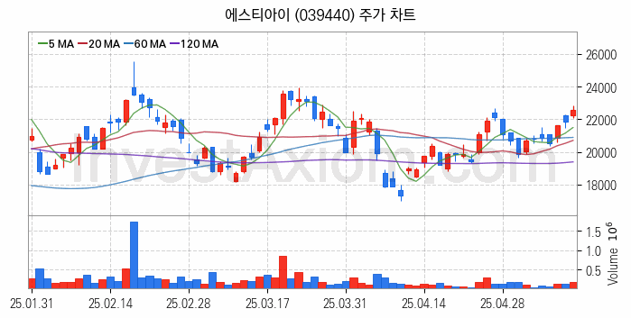 HBM 고대역폭메모리 관련주 에스티아이 주식 종목의 분석 시점 기준 최근 일봉 차트