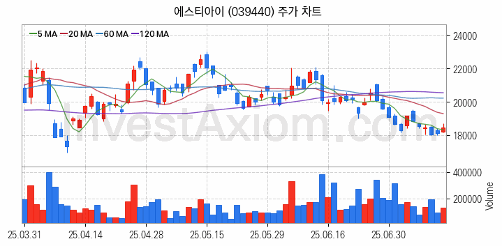 HBM 고대역폭메모리 관련주 에스티아이 주식 종목의 분석 시점 기준 최근 일봉 차트