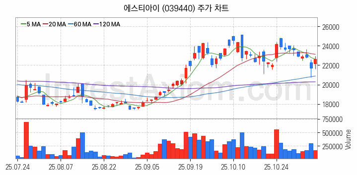 HBM 고대역폭메모리 관련주 에스티아이 주식 종목의 분석 시점 기준 최근 일봉 차트