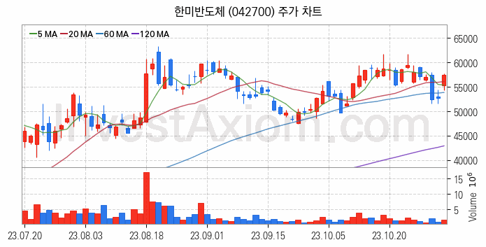 HBM 고대역폭메모리 관련주 한미반도체 주식 종목의 분석 시점 기준 최근 일봉 차트